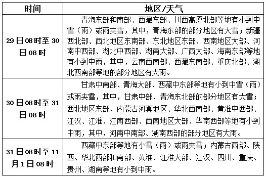 松香產(chǎn)區(qū)10月29日-31日天氣預(yù)報