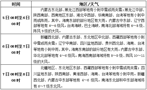 松香產(chǎn)區(qū)11月5日-7日天氣預(yù)報